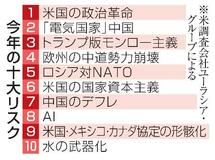トランプ革命、今年最大のリスク