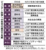 同性婚・少数者権利で濃淡