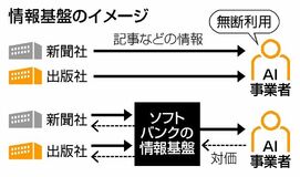 ＡＩ開発に記事提供