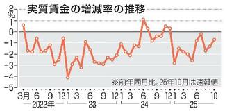 １０月実質賃金、０・７％減