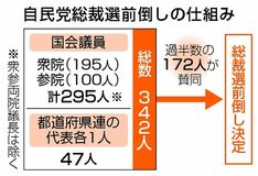 総裁選是非 過半数が焦点