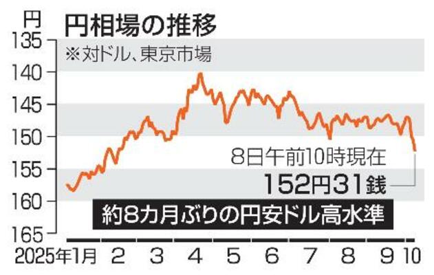 　円相場の推移（１０月８日午前１０現在）