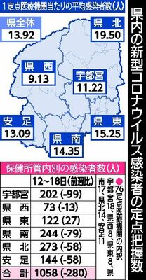 栃木県内の新型コロナウイルス感染者の定点把握数