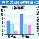 SNS型投資・ロマンス詐欺、被害総額は過去最多の10億円超　2024年…