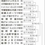 マクドナルド・トーナメント県予選、組み合わせ決定　学童野球　６月１日開…