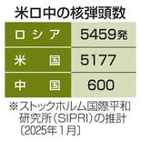 【ＮＰＴ再検討会議】米国、ＮＰＴの不安定要因に