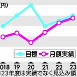 障害者工賃、７％増目標　栃木県が達成計画　26年度までに月額２万円