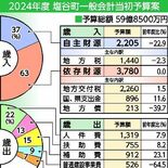 塩谷町2024年度予算案　９・９％減、59億8500万円　新庁舎完成で…