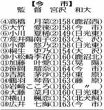 出場チーム紹介　女子（２）