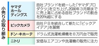売り場に開発主導権