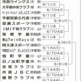 マクドナルド・トーナメント県予選、組み合わせ決定　学童野球　６月１日開幕へ　決勝は15日