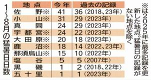県内猛暑日 ６地点で最多