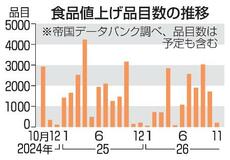 飲食料品、26年値上げ2万品目超へ