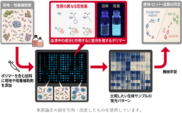 バイオものづくりを支える培養―その基盤となる培地の違いや状態を見分ける新技術