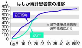 はしか患者 今年５００人超