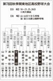 佐野日大、初戦は中央学院