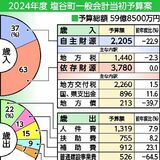塩谷町2024年度予算案　９・９％減、59億8500万円　新庁舎完成で２年連続減