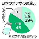 ナフサ、中東以外から調達