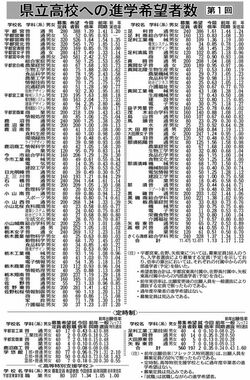 県立高全日制1.13倍　最高は宇都宮中央2.42倍　第１回進路調査
