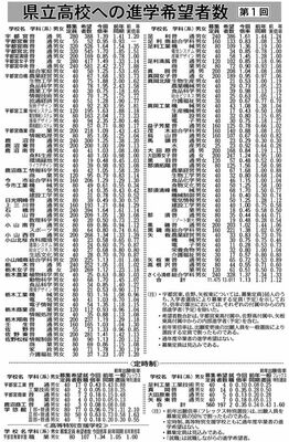 県立高校への進学希望者数（第１回）