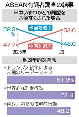 ASEAN有識者調査の結果