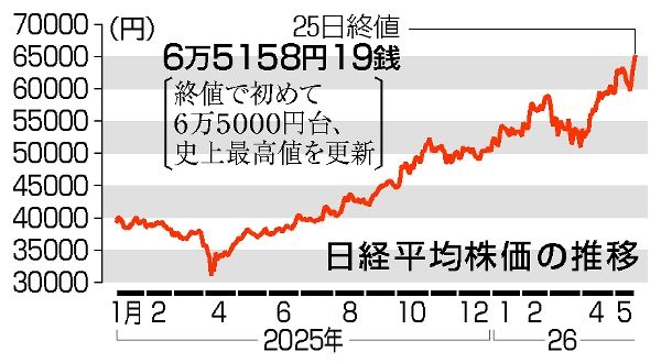 東証、終値初の6万5000円台 最高値更新、AIけん引｜朝刊・夕刊
