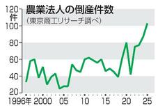 農業法人の倒産過去最多