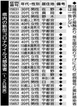 栃木県内27人感染　１、２日発表　新型コロナ