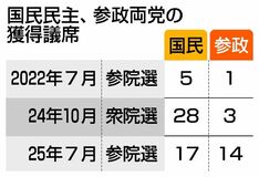 積極擁立、100人規模目指す