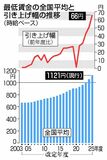 最低賃金１５００円 先送り　