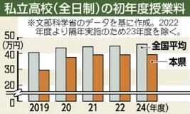 県内１２私立高 授業料増