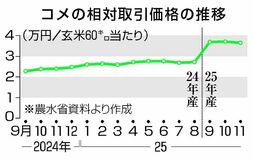 新米卸値、初の下落