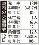 県内の交通事故