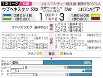 コロンビア 地力で上回る