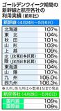 鉄道と航空が好調　