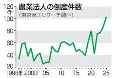 農業法人の倒産過去最多