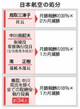 日航、社長ら全役員減給