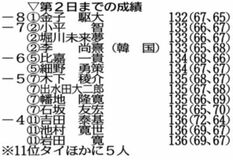金子が首位 小平ら２位