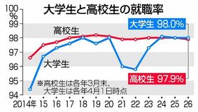 大学生就職 「売り手」続く