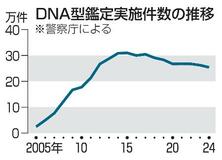 【ＤＮＡ型鑑定】ずさん運用、揺らぐ信頼
