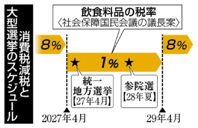 2年後「増税」を不安視 消費税減税 選挙で先送り過去も 「下げるのは