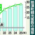 日帰り施設の観光客数、過去10年で最多　夏休み期間中の那須町内　宿泊者数も堅調