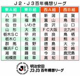 シティ、ＳＣは東Ａ組