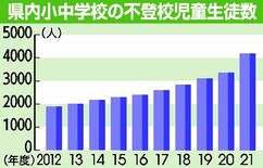 不登校が過去最多4188人　栃木県内小中学校、９年連続増加