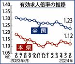 有効求人倍率1.12倍 県内6月 10カ月連続判断据え置き