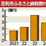 足利市のふるさと納税寄付額が過去最高に　25年度、ミネラルウオーター人…