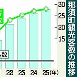 夏休み期間の那須町観光客数、過去10年で最多更新　宿泊者数も堅調な伸び…