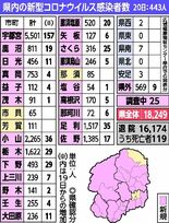 栃木県内新たに443人　足利の高校でクラスター　新型コロナ、３日連続で…