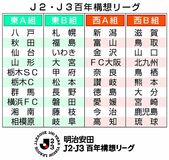 シティ、ＳＣは東Ａ組