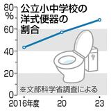 「教育上」「便座は嫌」の声
